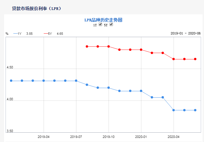 最新六月LPR利率动向，市场反应与未来展望